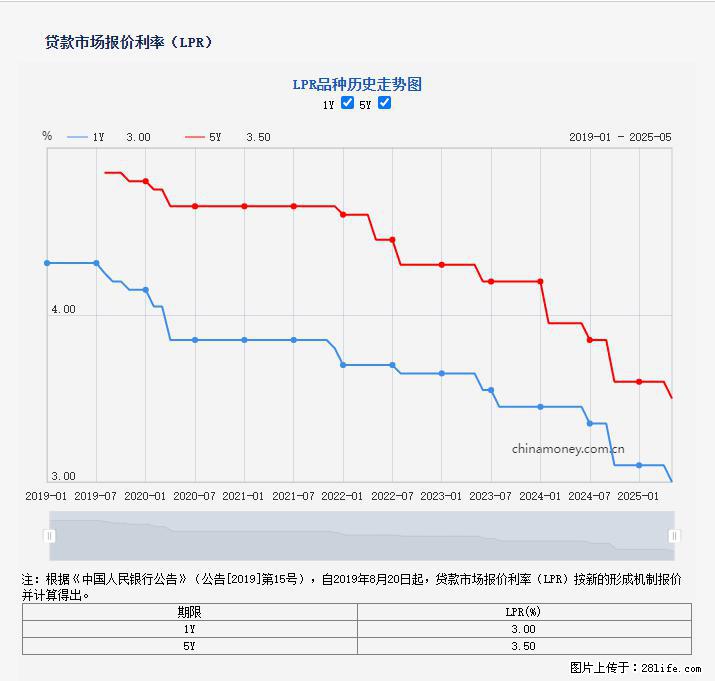 重磅！降息！桂林房贷利率3.0% - 宜宾生活资讯 - 宜宾28生活网 yb.28life.net